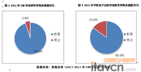 2011年中国电子白板市场剖析与展望 教育领域的机遇与挑战