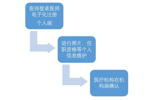 2020年医师电子证照申领步骤与成功样图解析